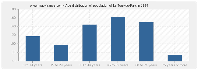 Age distribution of population of Le Tour-du-Parc in 1999